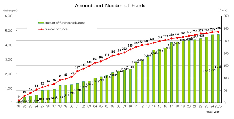 Amount and Number of Fands.