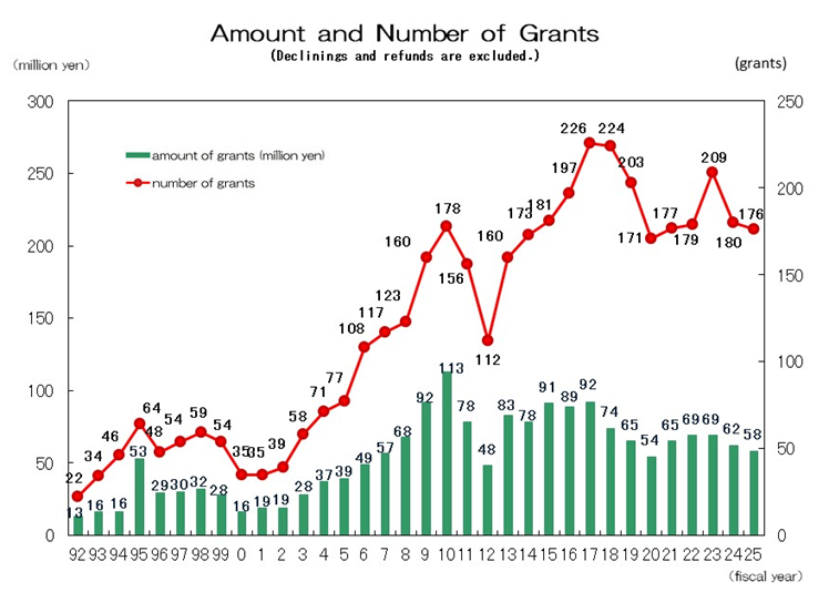 Amount and Number of Grants.