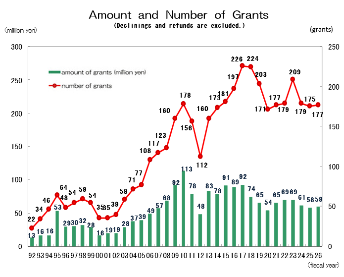 Amount and Number of Grants.
