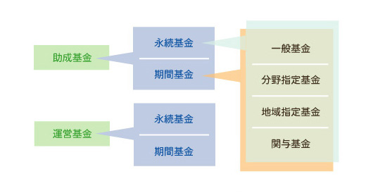 永続基金・期間基金